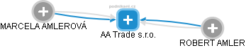 AA Trade s.r.o. - obrázek vizuálního zobrazení vztahů obchodního rejstříku