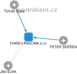 FINREO PANČAVA s.r.o. - obrázek vizuálního zobrazení vztahů obchodního rejstříku