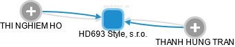 HD693 Style, s.r.o. - obrázek vizuálního zobrazení vztahů obchodního rejstříku