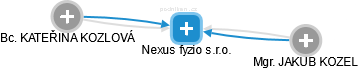Nexus fyzio s.r.o. - obrázek vizuálního zobrazení vztahů obchodního rejstříku