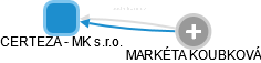 CERTEZA - MK s.r.o. - obrázek vizuálního zobrazení vztahů obchodního rejstříku