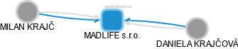 MADLIFE s.r.o. - obrázek vizuálního zobrazení vztahů obchodního rejstříku
