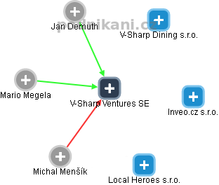 V-Sharp Ventures SE - obrázek vizuálního zobrazení vztahů obchodního rejstříku