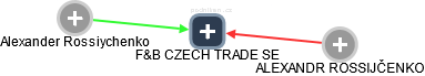 F&B CZECH TRADE SE - obrázek vizuálního zobrazení vztahů obchodního rejstříku