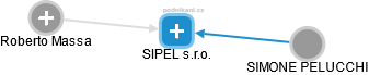 SIPEL s.r.o. - obrázek vizuálního zobrazení vztahů obchodního rejstříku