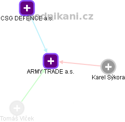 ARMY TRADE a.s. - obrázek vizuálního zobrazení vztahů obchodního rejstříku
