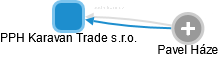 PPH Karavan Trade s.r.o. - obrázek vizuálního zobrazení vztahů obchodního rejstříku