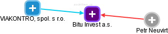 Bitu Invest a.s. - obrázek vizuálního zobrazení vztahů obchodního rejstříku