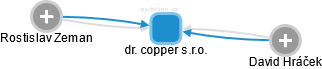dr. copper s.r.o. - obrázek vizuálního zobrazení vztahů obchodního rejstříku
