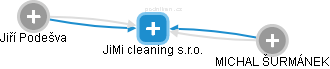 JiMi cleaning s.r.o. - obrázek vizuálního zobrazení vztahů obchodního rejstříku