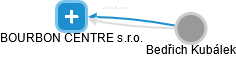 BOURBON CENTRE s.r.o. - obrázek vizuálního zobrazení vztahů obchodního rejstříku