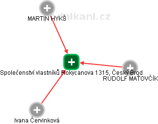 Společenství vlastníků Rokycanova 1315, Český Brod - obrázek vizuálního zobrazení vztahů obchodního rejstříku