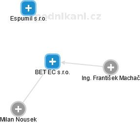 BET EC s.r.o. - obrázek vizuálního zobrazení vztahů obchodního rejstříku