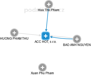 ACC HOT, s.r.o. - obrázek vizuálního zobrazení vztahů obchodního rejstříku