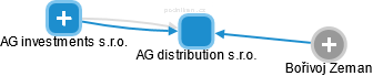 AG distribution s.r.o. - obrázek vizuálního zobrazení vztahů obchodního rejstříku