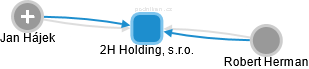 2H Holding, s.r.o. - obrázek vizuálního zobrazení vztahů obchodního rejstříku