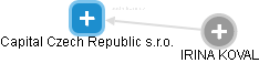 Capital Czech Republic s.r.o. - obrázek vizuálního zobrazení vztahů obchodního rejstříku