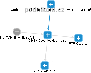 CHSH Czech Advisory s.r.o. - obrázek vizuálního zobrazení vztahů obchodního rejstříku