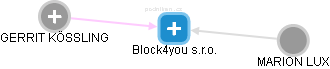 Block4you s.r.o. - obrázek vizuálního zobrazení vztahů obchodního rejstříku