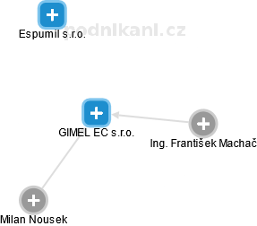 GIMEL EC s.r.o. - obrázek vizuálního zobrazení vztahů obchodního rejstříku