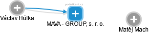 MAVA - GROUP, s. r. o. - obrázek vizuálního zobrazení vztahů obchodního rejstříku