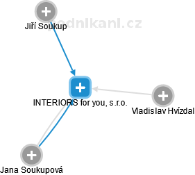 INTERIORS for you, s.r.o. - obrázek vizuálního zobrazení vztahů obchodního rejstříku