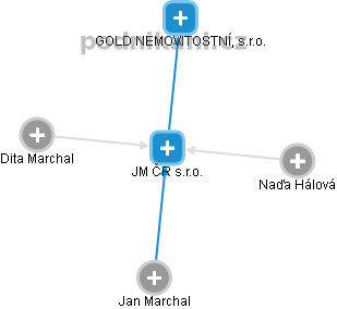 JM ČR s.r.o. - obrázek vizuálního zobrazení vztahů obchodního rejstříku