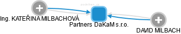 Partners DaKaM s.r.o. - obrázek vizuálního zobrazení vztahů obchodního rejstříku