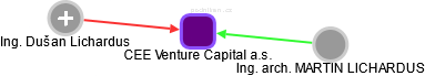 CEE Venture Capital a.s. - obrázek vizuálního zobrazení vztahů obchodního rejstříku