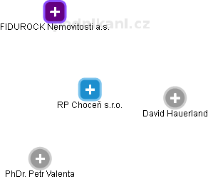 RP Choceň s.r.o. - obrázek vizuálního zobrazení vztahů obchodního rejstříku