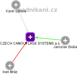CZECH CAMOUFLAGE SYSTEMS a.s. - obrázek vizuálního zobrazení vztahů obchodního rejstříku