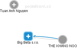 Big Beta s.r.o. - obrázek vizuálního zobrazení vztahů obchodního rejstříku