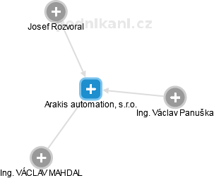 Arakis automation, s.r.o. - obrázek vizuálního zobrazení vztahů obchodního rejstříku