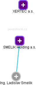 SMELIK Holding a.s. - obrázek vizuálního zobrazení vztahů obchodního rejstříku