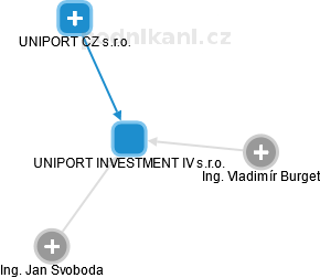 UNIPORT INVESTMENT IV s.r.o. - obrázek vizuálního zobrazení vztahů obchodního rejstříku