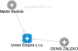 Union Empire s.r.o. - obrázek vizuálního zobrazení vztahů obchodního rejstříku