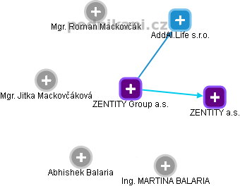 ZENTITY Group a.s. - obrázek vizuálního zobrazení vztahů obchodního rejstříku