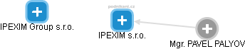 IPEXIM s.r.o. - obrázek vizuálního zobrazení vztahů obchodního rejstříku