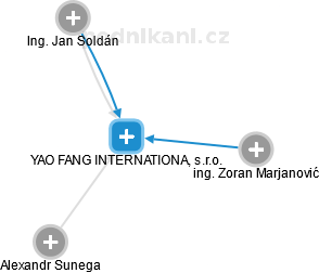 YAO FANG INTERNATIONAL, s.r.o. - obrázek vizuálního zobrazení vztahů obchodního rejstříku