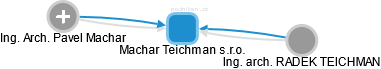 Machar Teichman s.r.o. - obrázek vizuálního zobrazení vztahů obchodního rejstříku