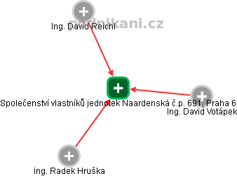 Společenství vlastníků jednotek Naardenská č.p. 691, Praha 6 - obrázek vizuálního zobrazení vztahů obchodního rejstříku