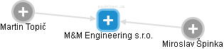M&M Engineering s.r.o. - obrázek vizuálního zobrazení vztahů obchodního rejstříku