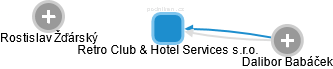 Retro Club & Hotel Services s.r.o. - obrázek vizuálního zobrazení vztahů obchodního rejstříku