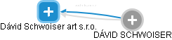 Dávid Schwoiser art s.r.o. - obrázek vizuálního zobrazení vztahů obchodního rejstříku