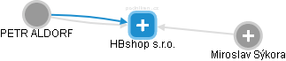 HBshop s.r.o. - obrázek vizuálního zobrazení vztahů obchodního rejstříku