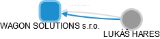 WAGON SOLUTIONS s.r.o. - obrázek vizuálního zobrazení vztahů obchodního rejstříku
