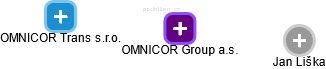 OMNICOR Group a.s. - obrázek vizuálního zobrazení vztahů obchodního rejstříku