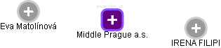 Middle Prague a.s. - obrázek vizuálního zobrazení vztahů obchodního rejstříku