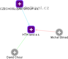 HTH land a.s. - obrázek vizuálního zobrazení vztahů obchodního rejstříku