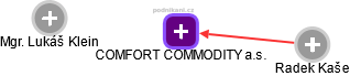COMFORT COMMODITY a.s. - obrázek vizuálního zobrazení vztahů obchodního rejstříku